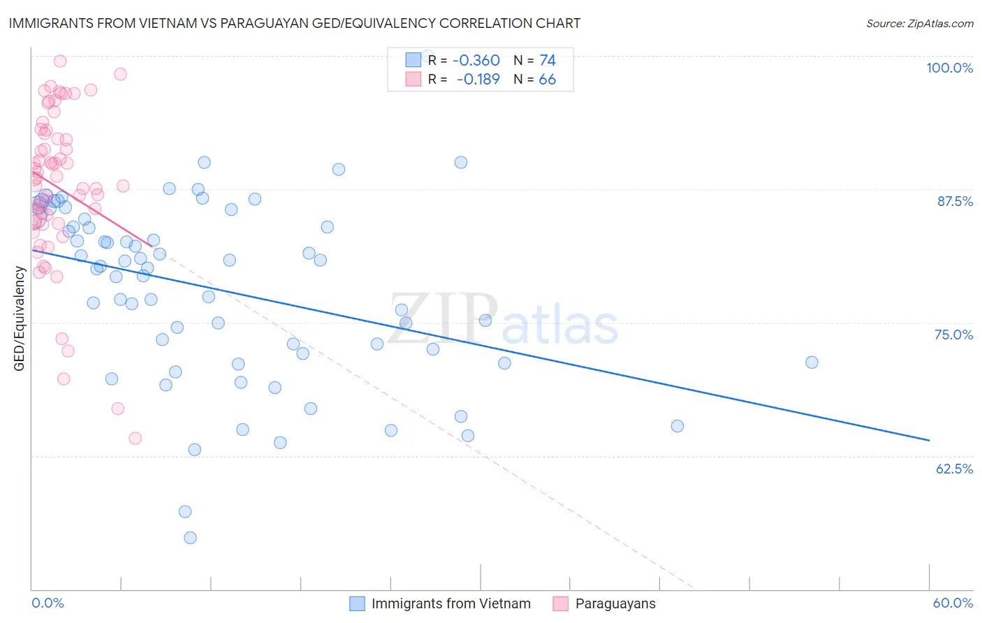 Immigrants from Vietnam vs Paraguayan GED/Equivalency