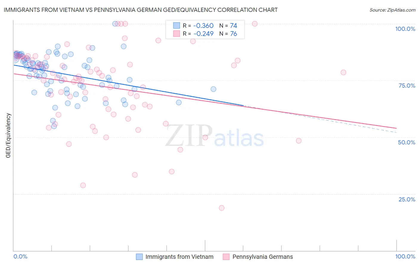 Immigrants from Vietnam vs Pennsylvania German GED/Equivalency