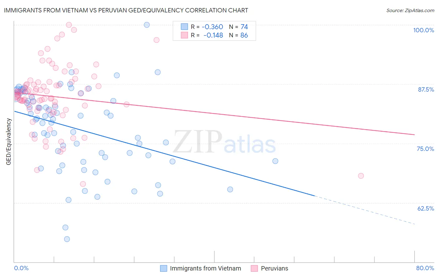 Immigrants from Vietnam vs Peruvian GED/Equivalency
