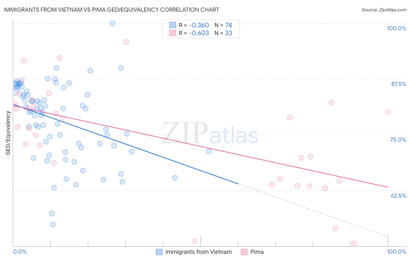 Immigrants from Vietnam vs Pima GED/Equivalency