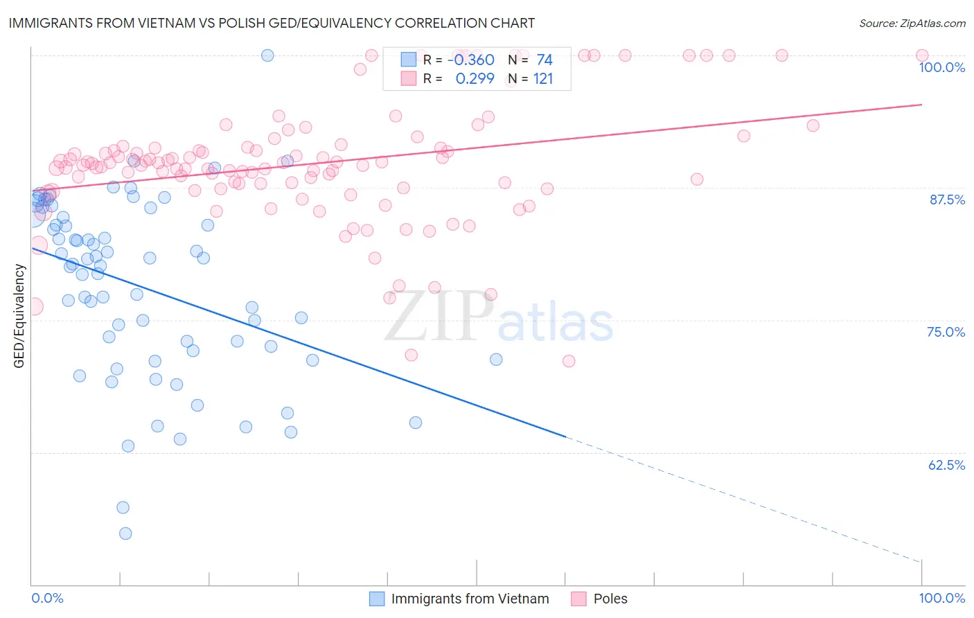 Immigrants from Vietnam vs Polish GED/Equivalency