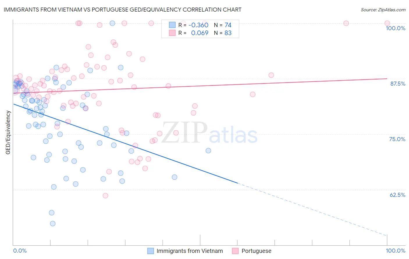 Immigrants from Vietnam vs Portuguese GED/Equivalency