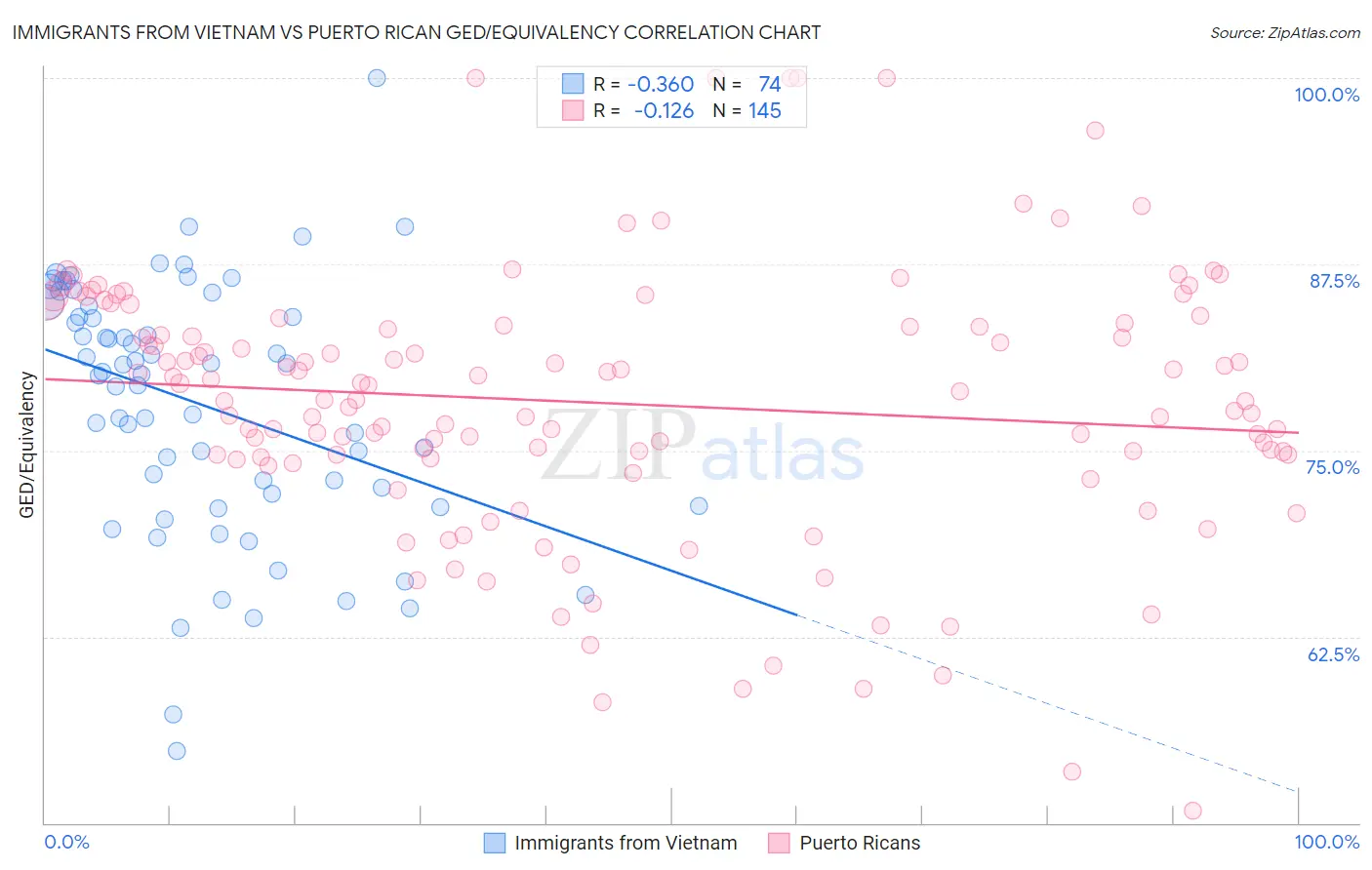 Immigrants from Vietnam vs Puerto Rican GED/Equivalency