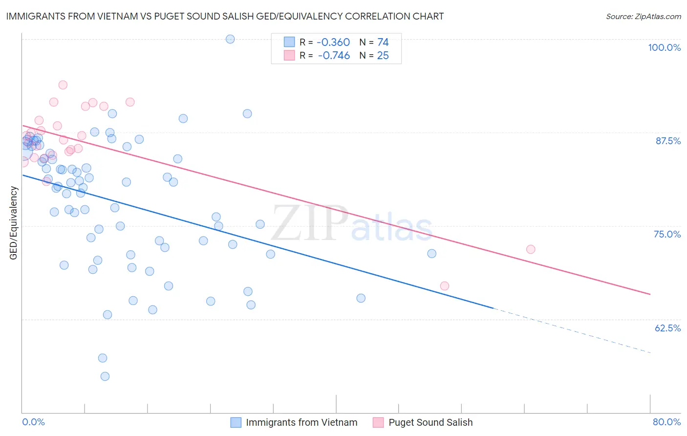 Immigrants from Vietnam vs Puget Sound Salish GED/Equivalency