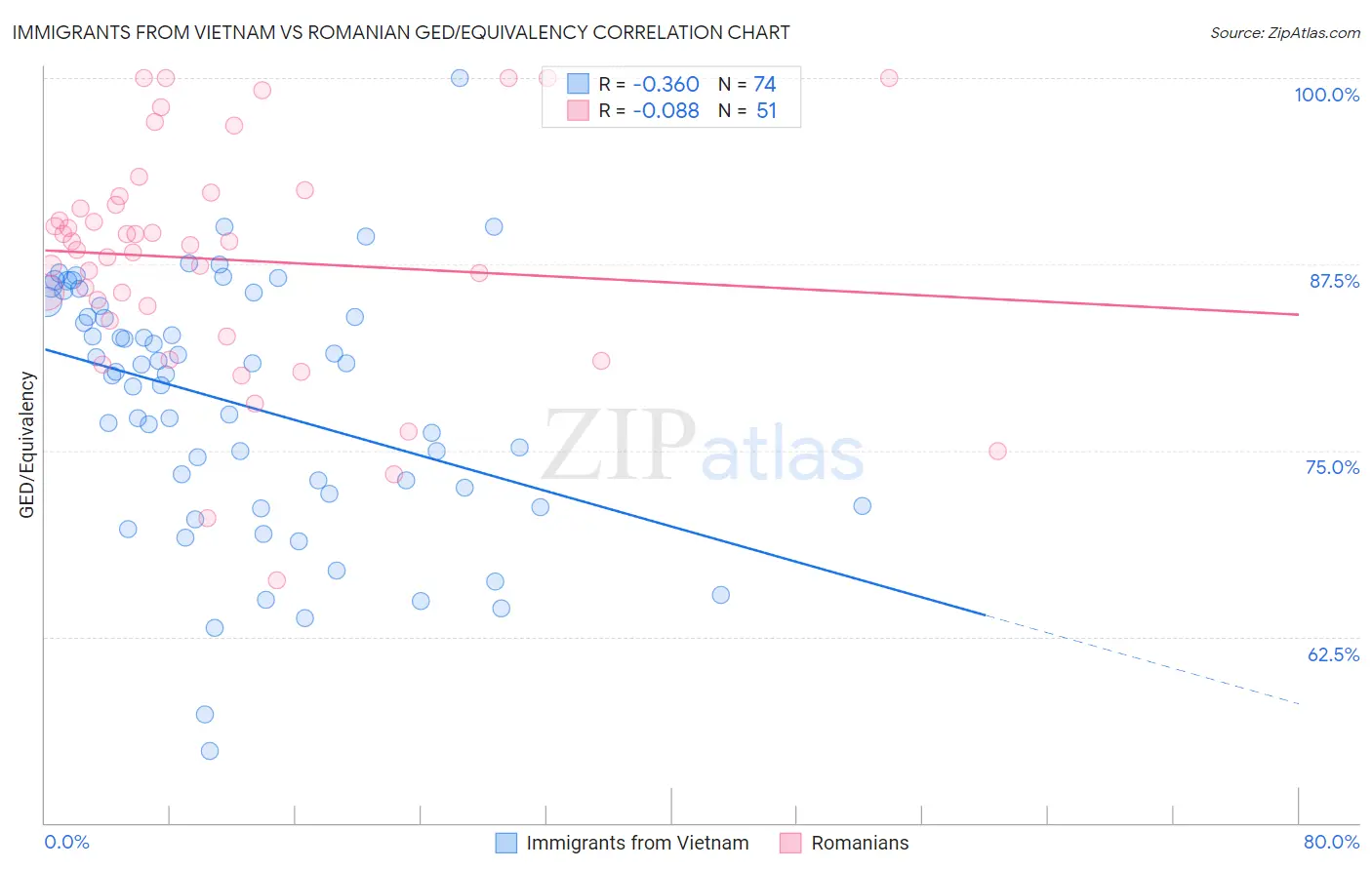 Immigrants from Vietnam vs Romanian GED/Equivalency