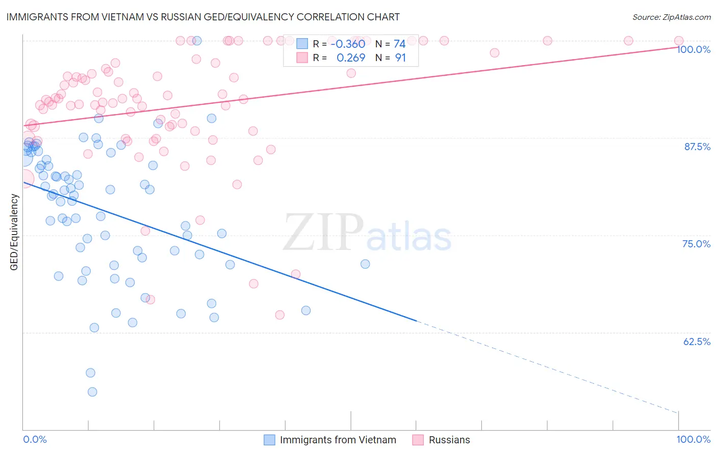 Immigrants from Vietnam vs Russian GED/Equivalency