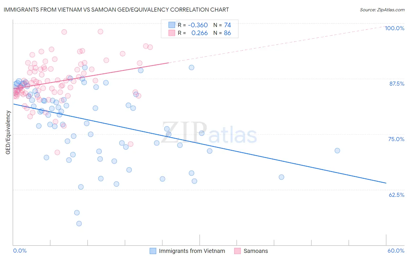 Immigrants from Vietnam vs Samoan GED/Equivalency