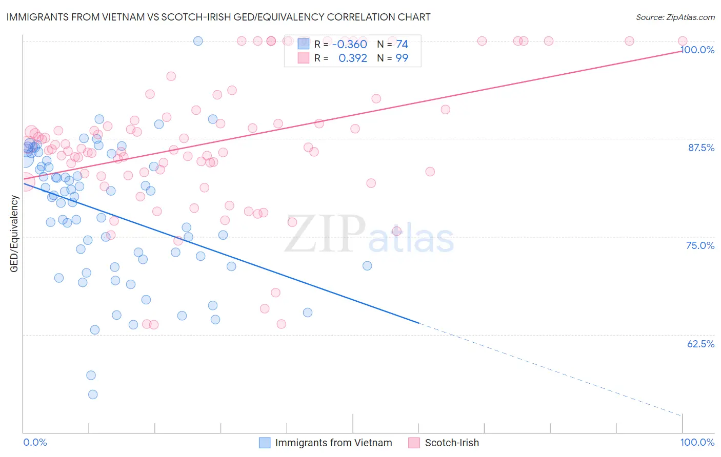 Immigrants from Vietnam vs Scotch-Irish GED/Equivalency