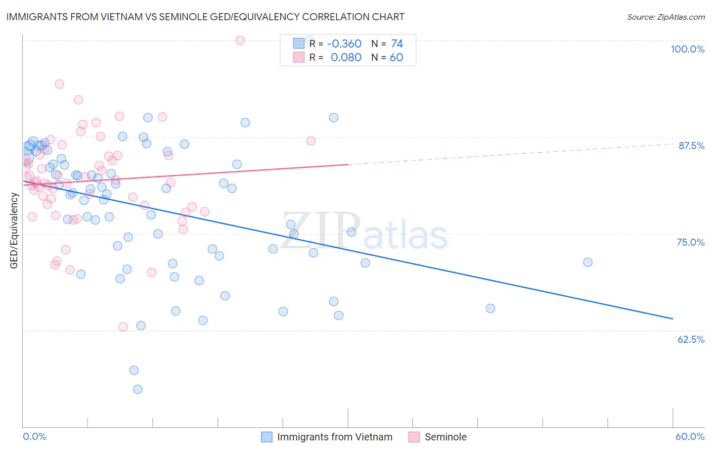 Immigrants from Vietnam vs Seminole GED/Equivalency
