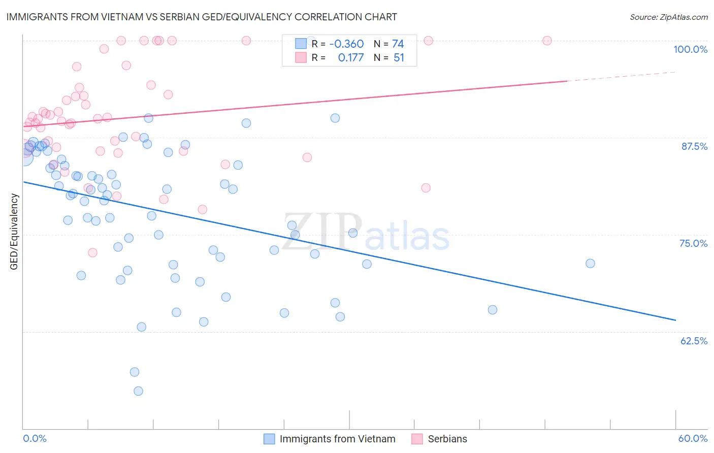 Immigrants from Vietnam vs Serbian GED/Equivalency