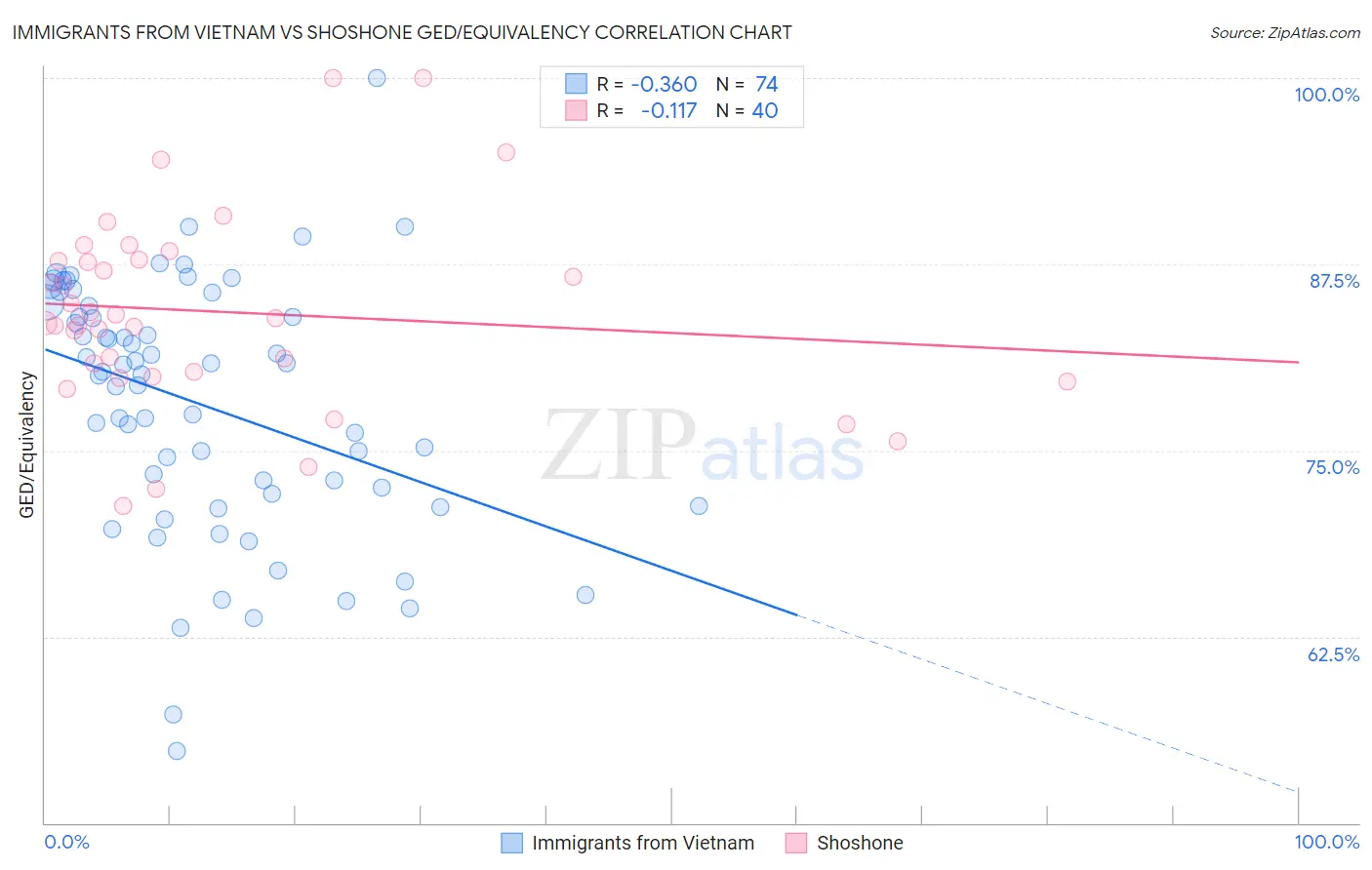 Immigrants from Vietnam vs Shoshone GED/Equivalency