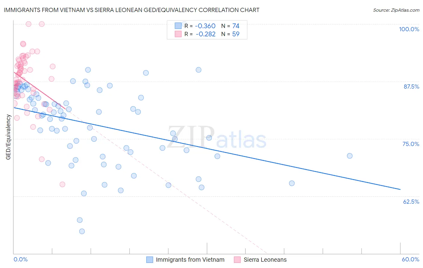 Immigrants from Vietnam vs Sierra Leonean GED/Equivalency