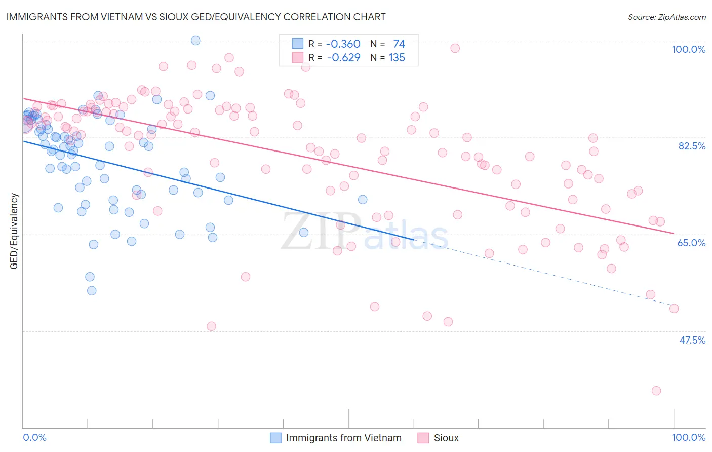 Immigrants from Vietnam vs Sioux GED/Equivalency