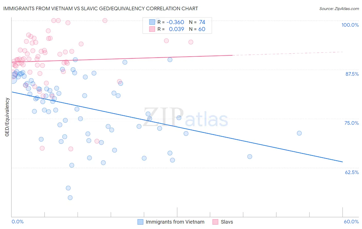 Immigrants from Vietnam vs Slavic GED/Equivalency