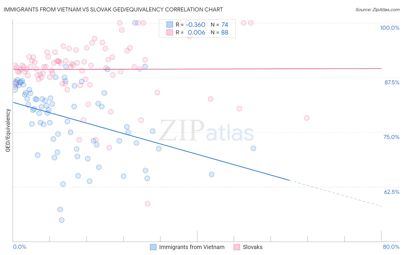 Immigrants from Vietnam vs Slovak GED/Equivalency