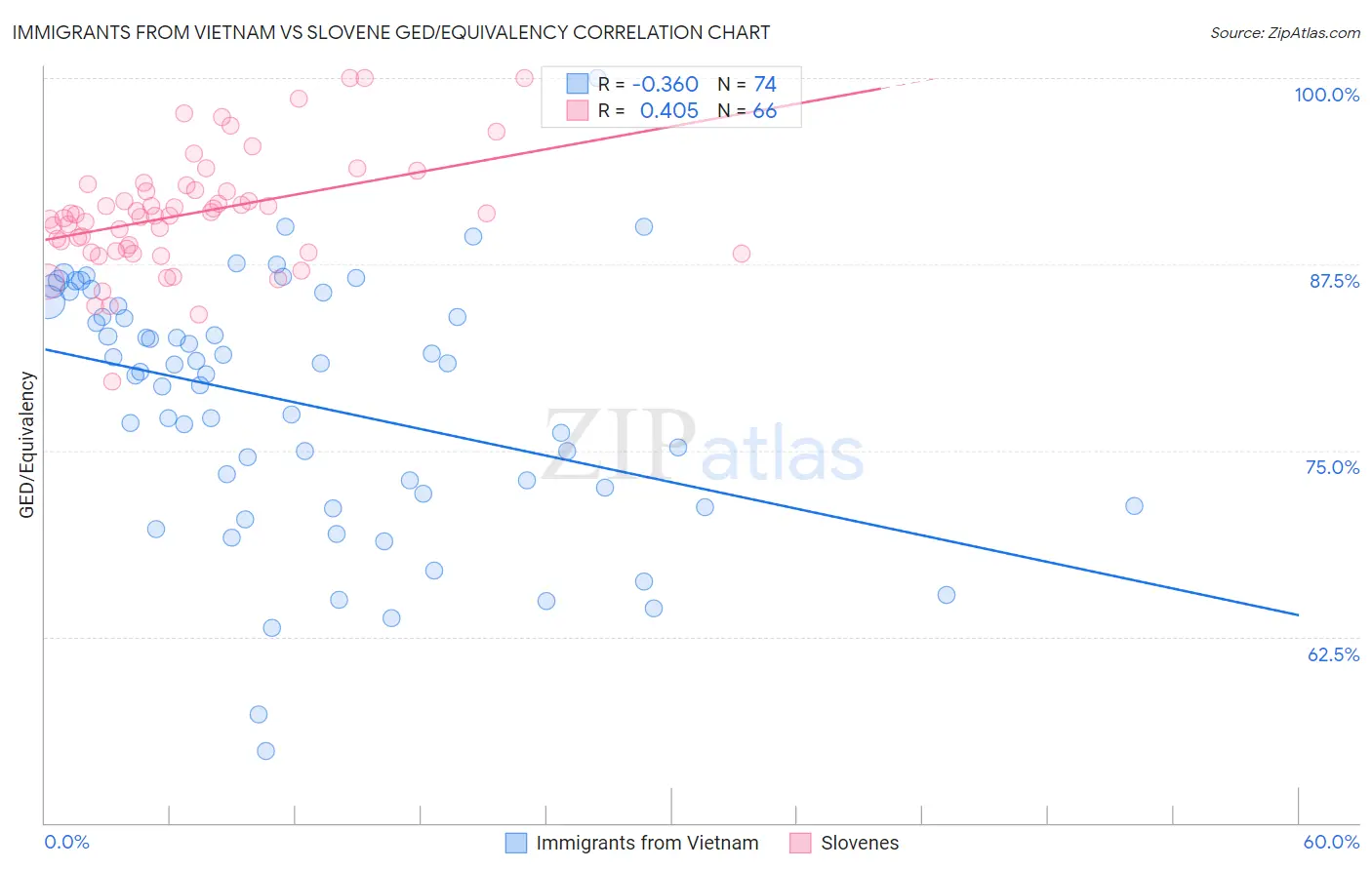 Immigrants from Vietnam vs Slovene GED/Equivalency