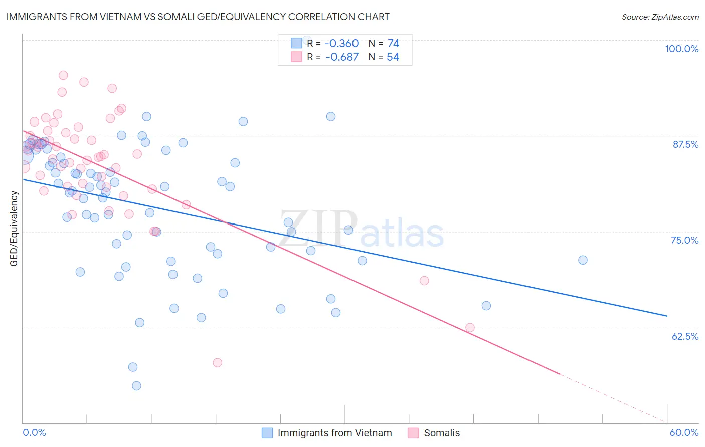 Immigrants from Vietnam vs Somali GED/Equivalency