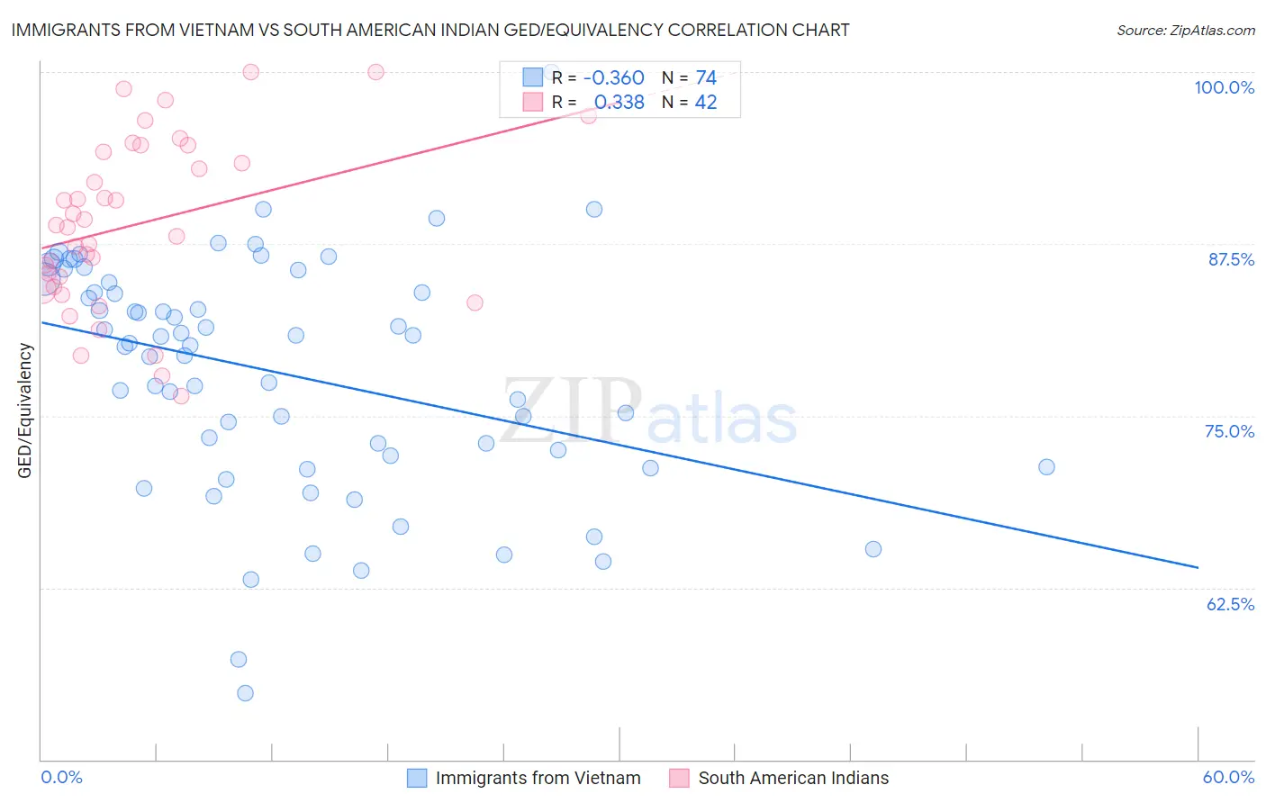 Immigrants from Vietnam vs South American Indian GED/Equivalency