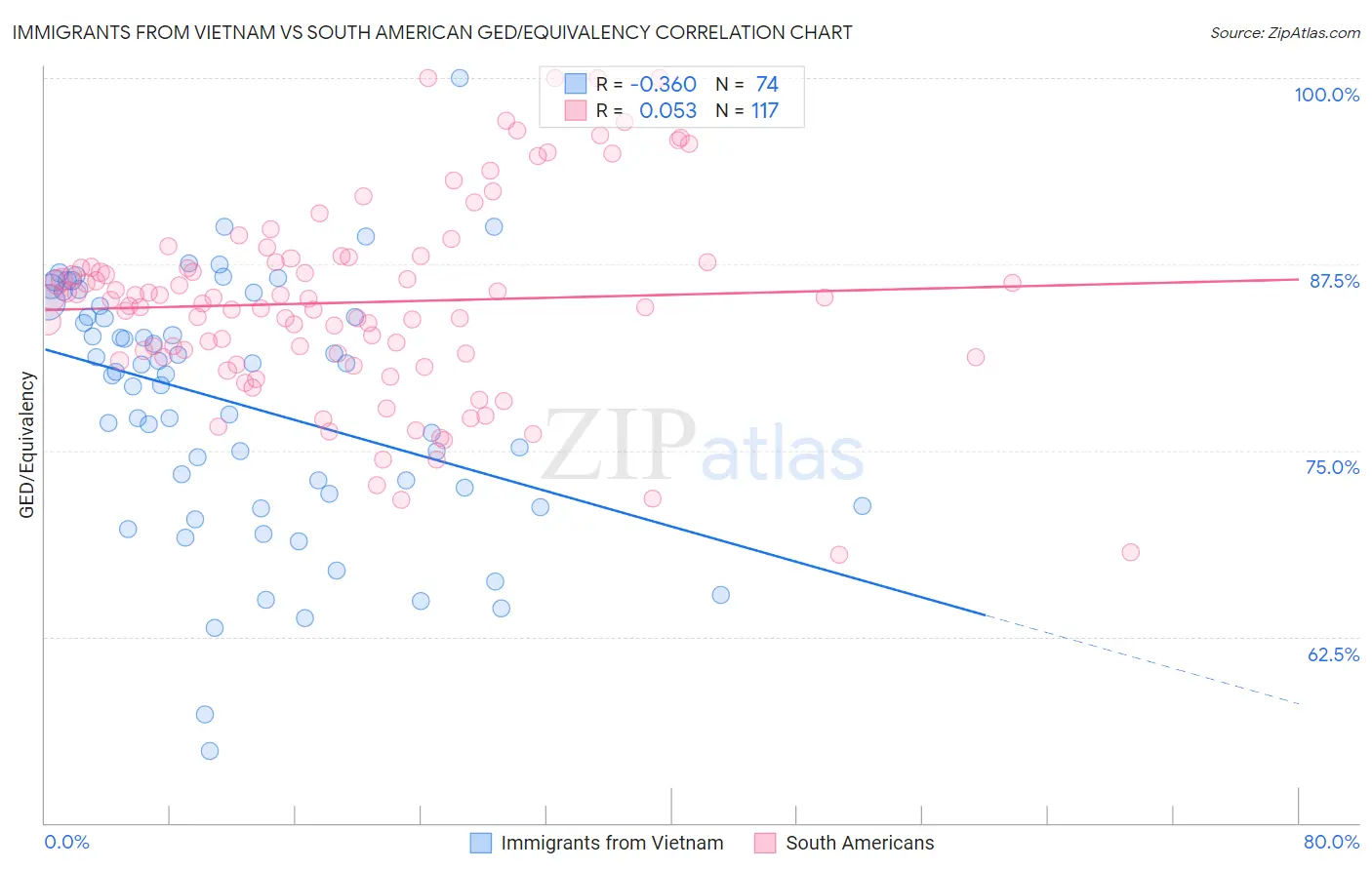 Immigrants from Vietnam vs South American GED/Equivalency