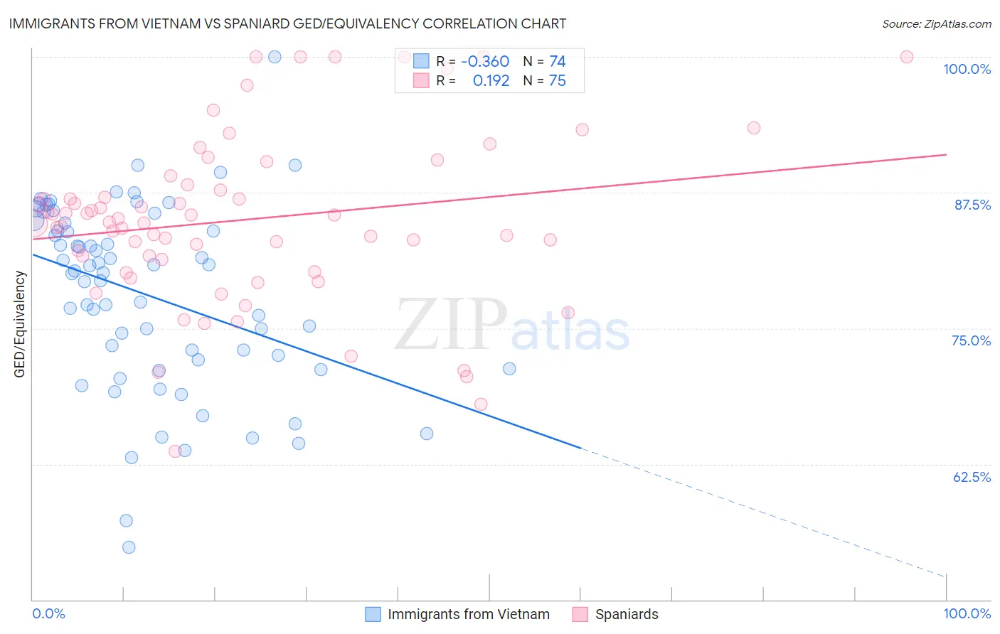 Immigrants from Vietnam vs Spaniard GED/Equivalency