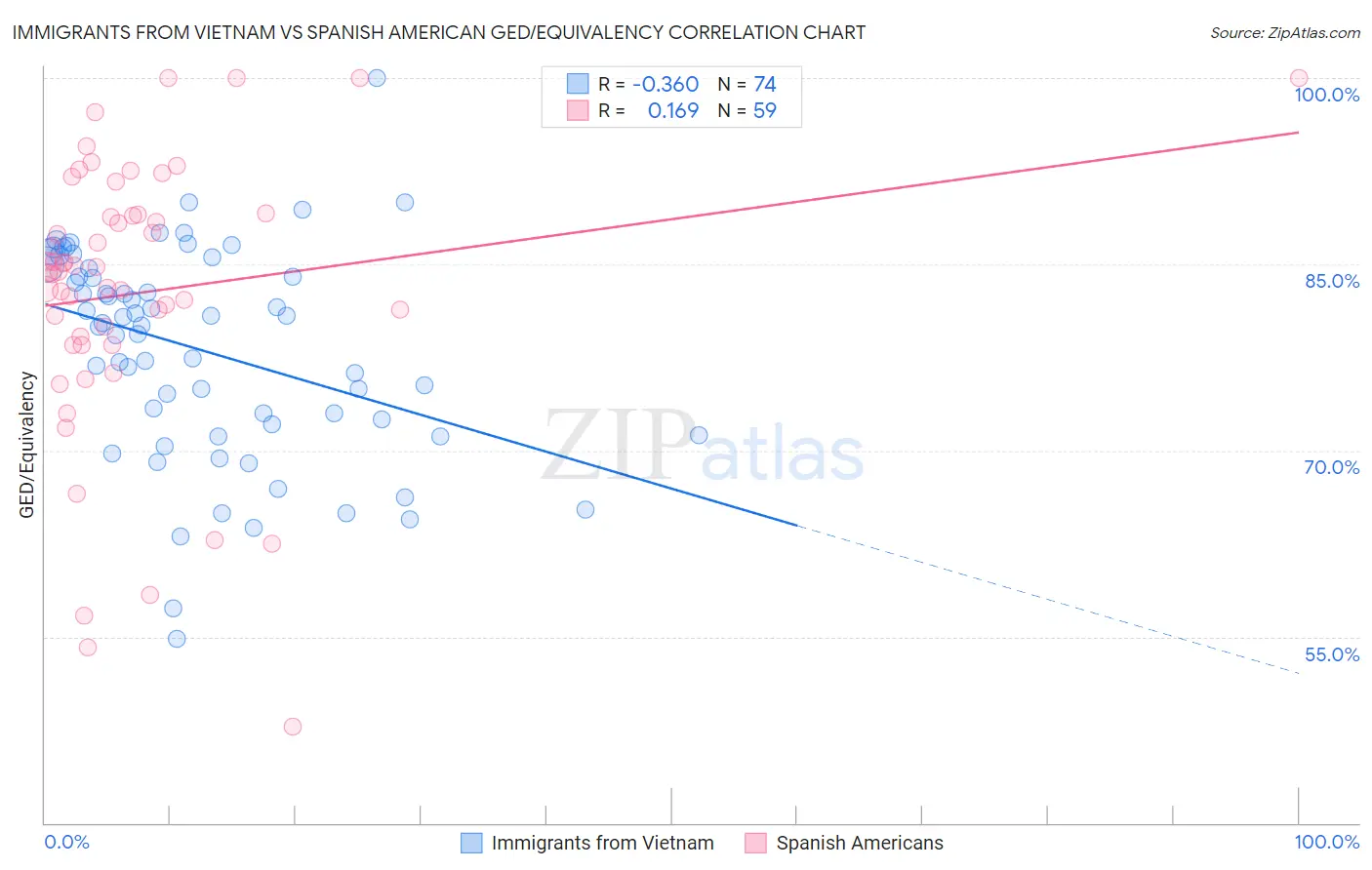 Immigrants from Vietnam vs Spanish American GED/Equivalency