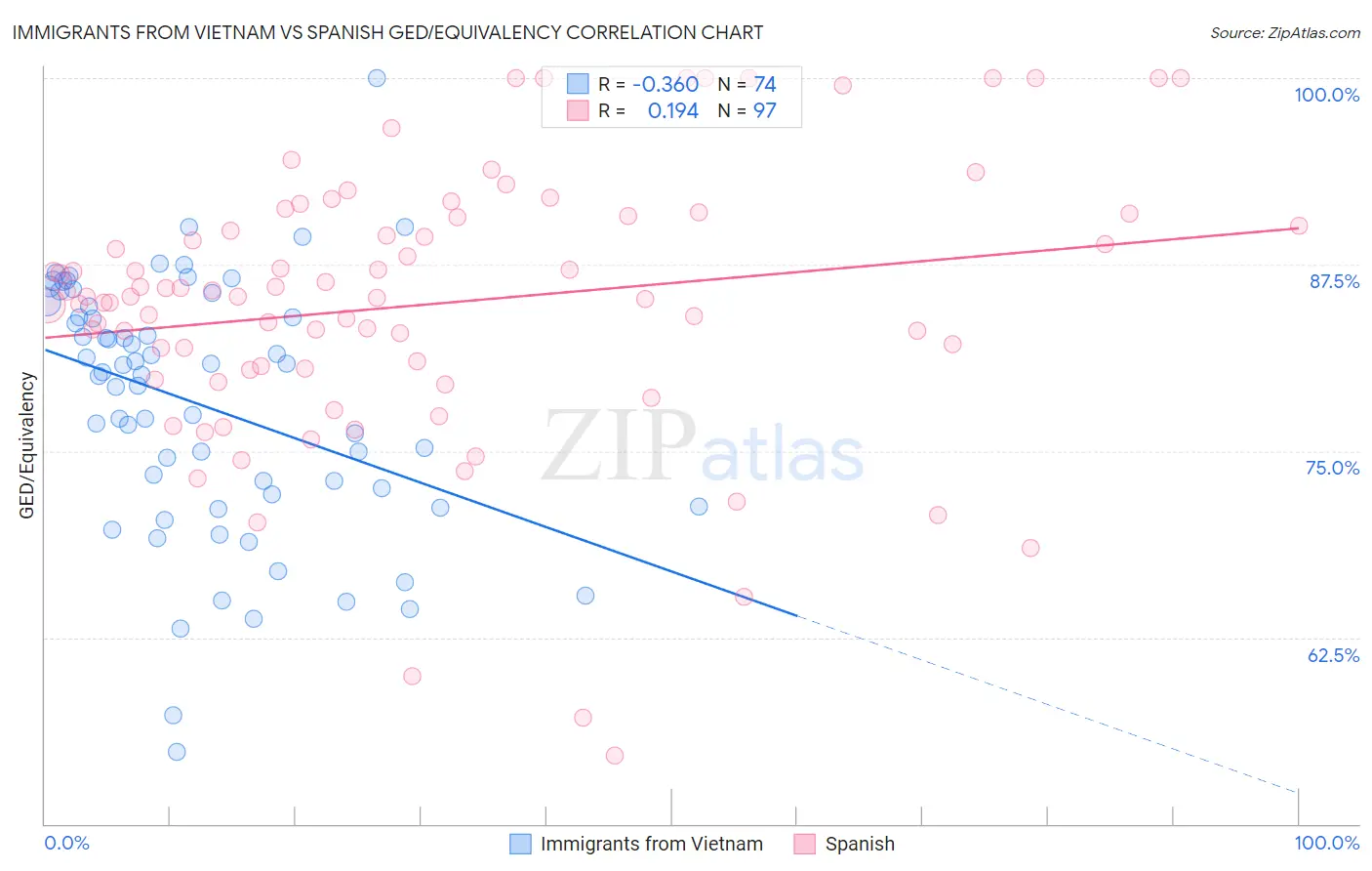 Immigrants from Vietnam vs Spanish GED/Equivalency