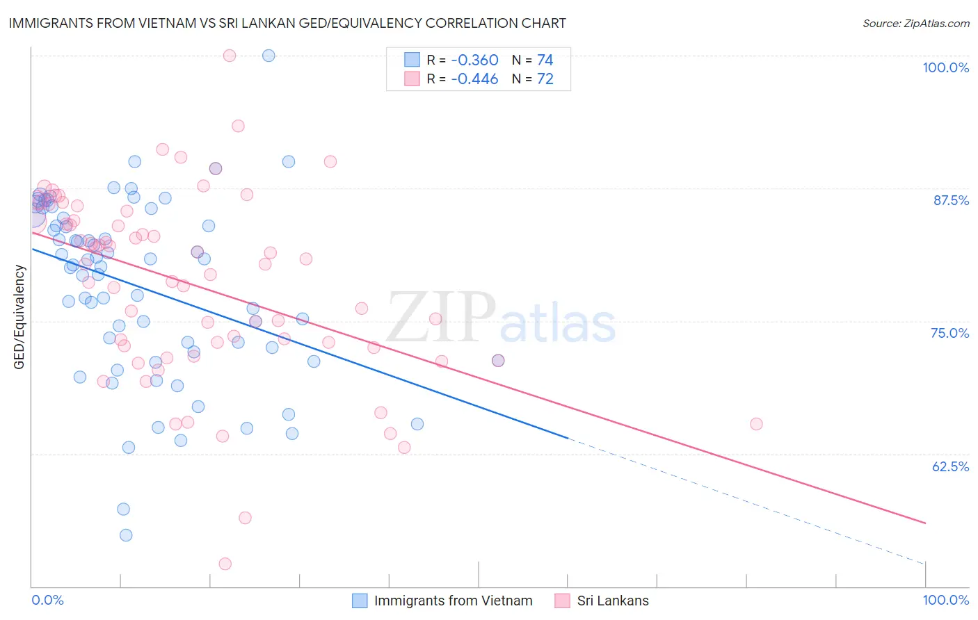 Immigrants from Vietnam vs Sri Lankan GED/Equivalency