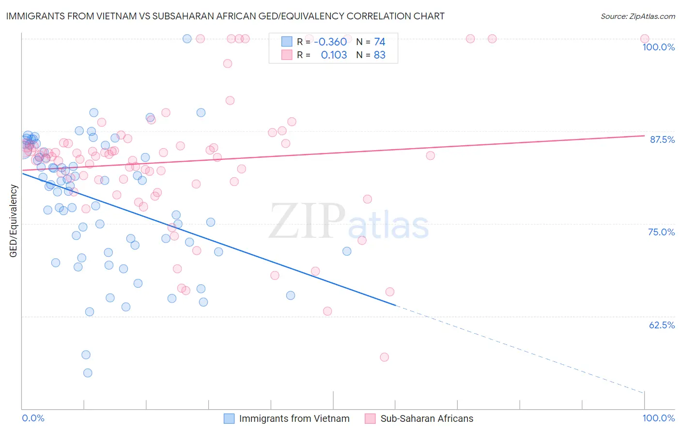 Immigrants from Vietnam vs Subsaharan African GED/Equivalency