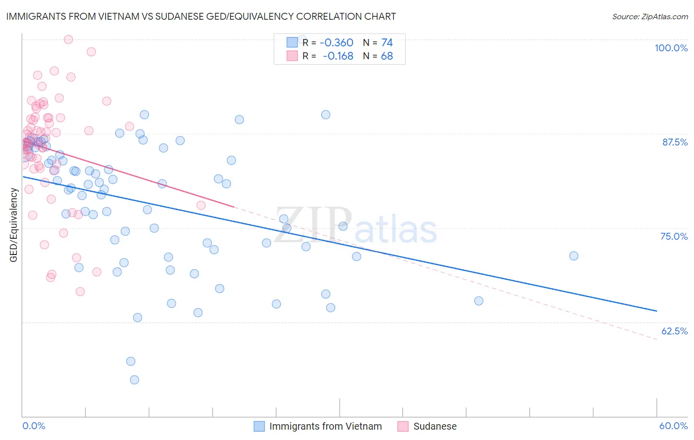 Immigrants from Vietnam vs Sudanese GED/Equivalency