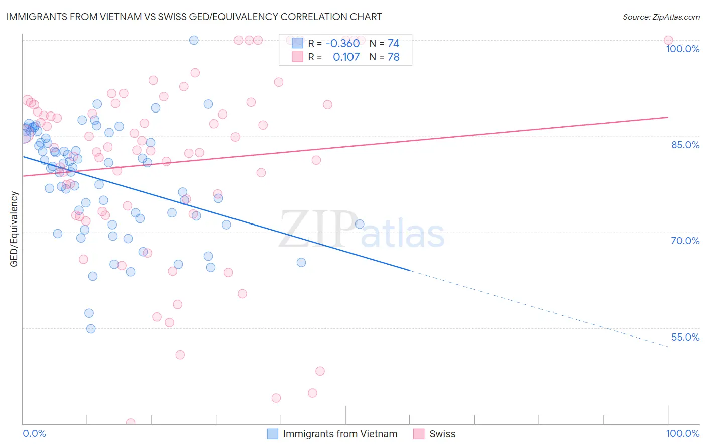 Immigrants from Vietnam vs Swiss GED/Equivalency