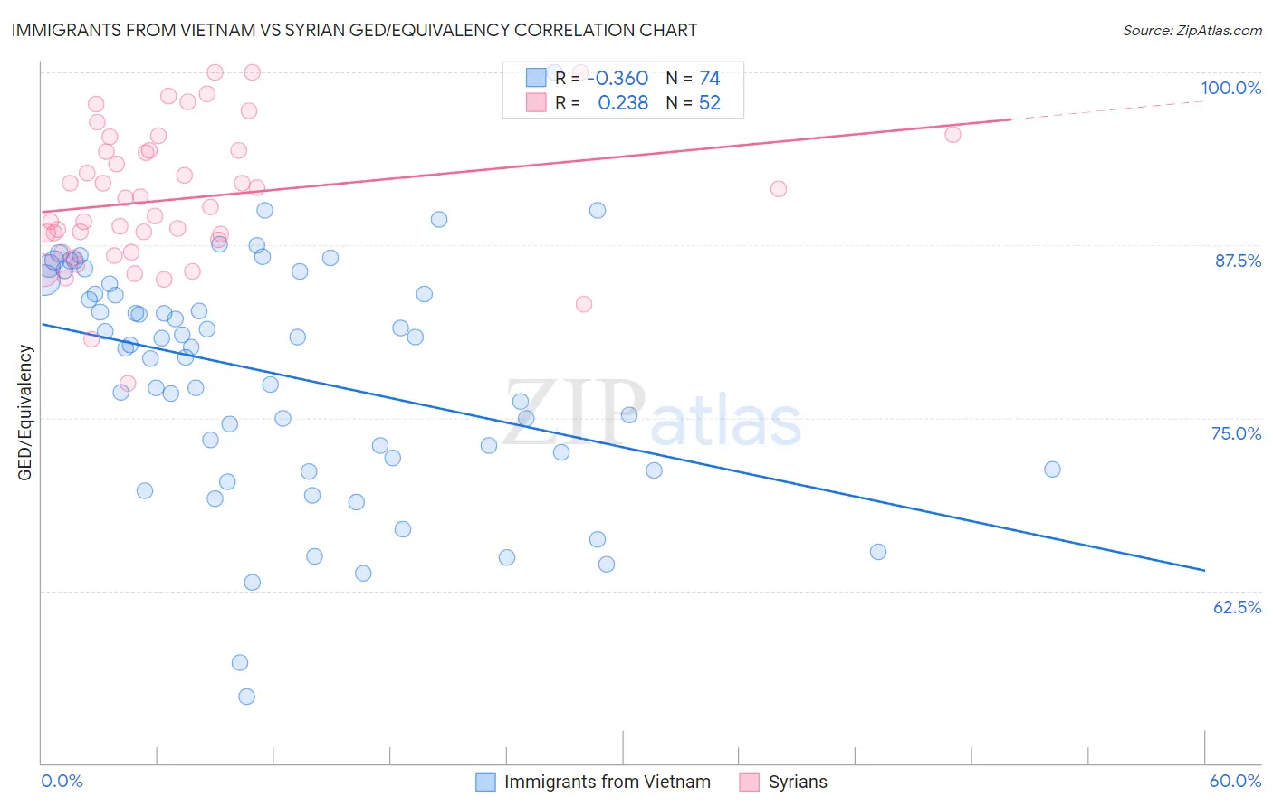 Immigrants from Vietnam vs Syrian GED/Equivalency