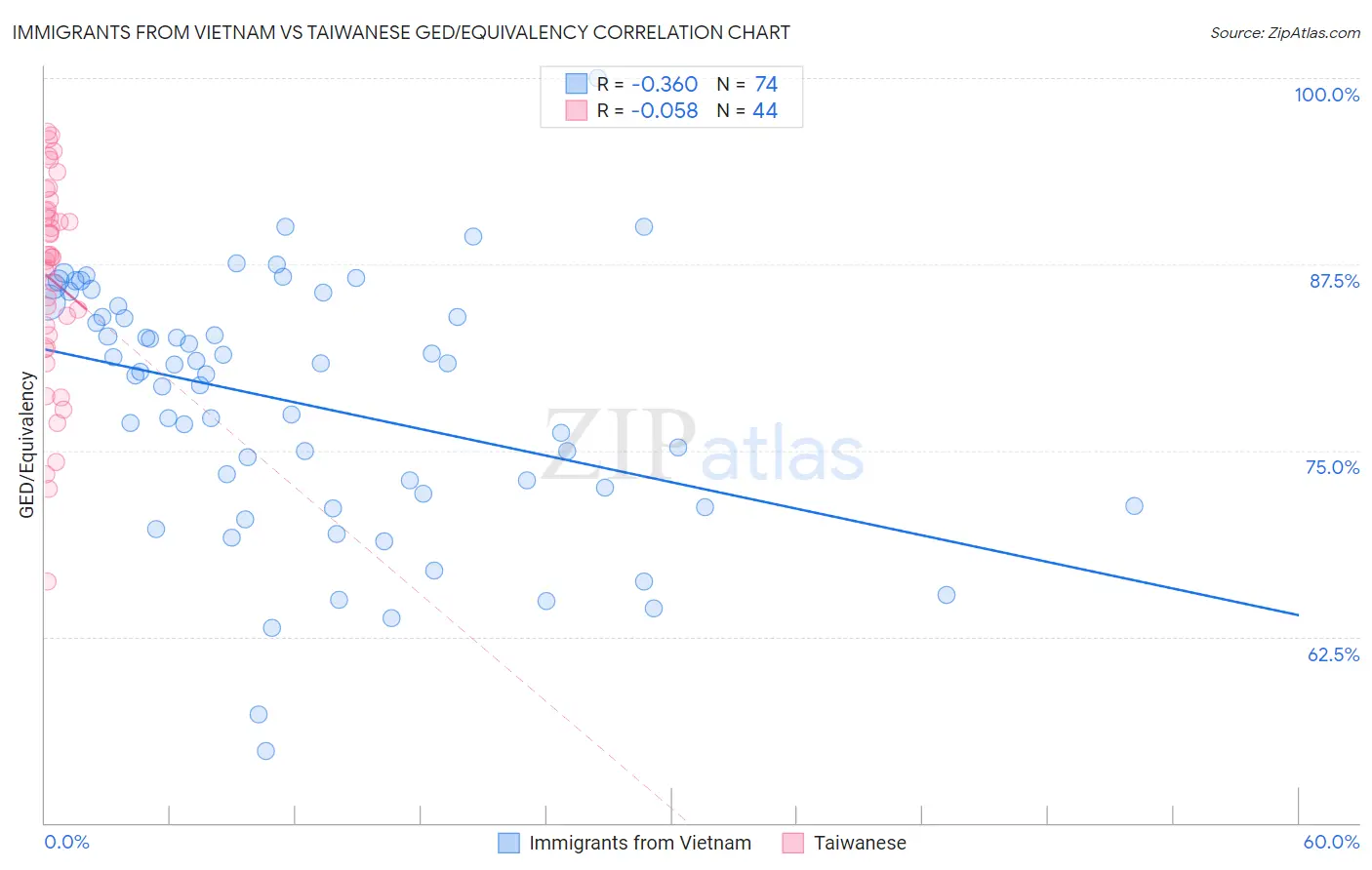 Immigrants from Vietnam vs Taiwanese GED/Equivalency