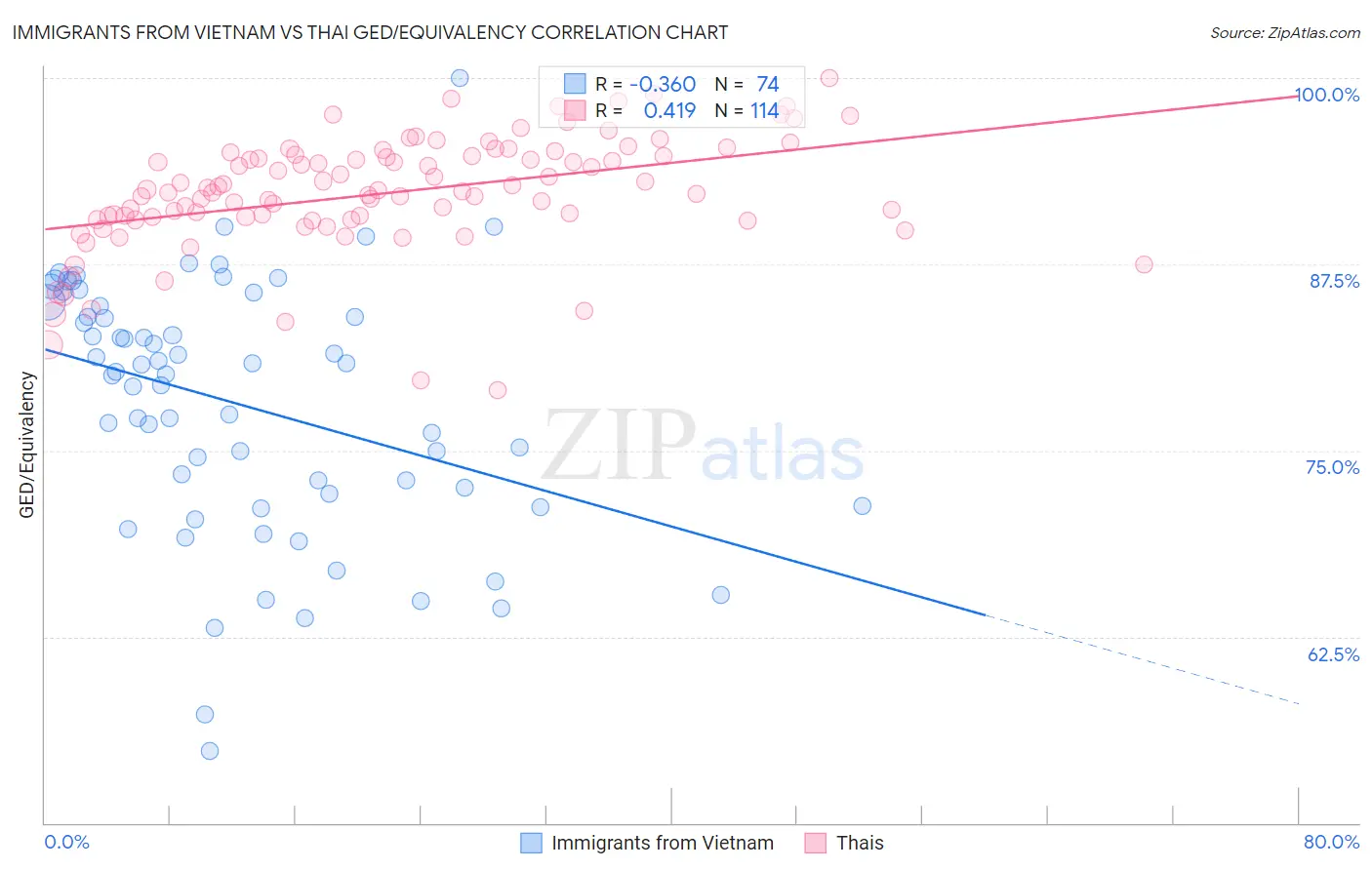 Immigrants from Vietnam vs Thai GED/Equivalency