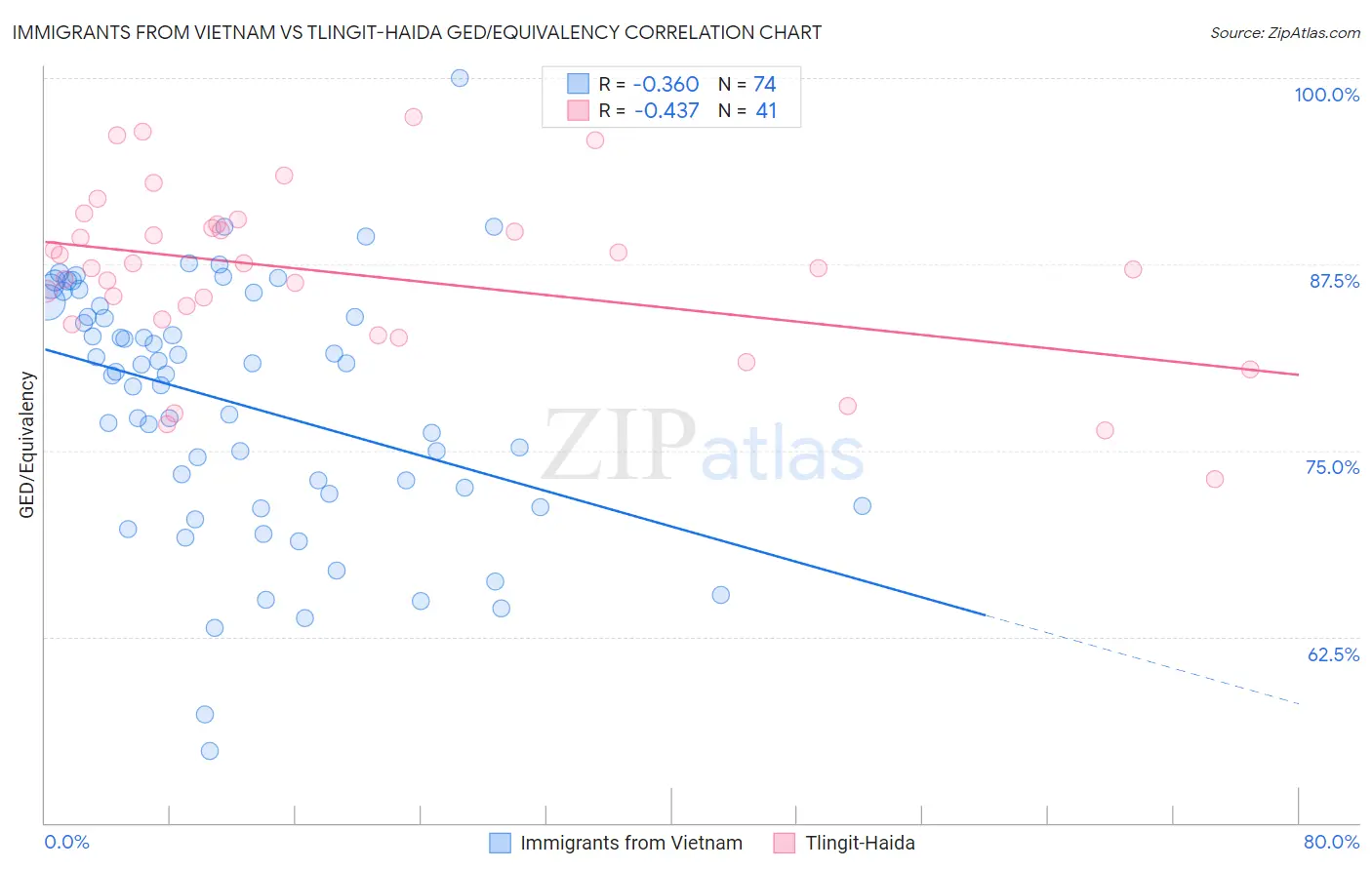 Immigrants from Vietnam vs Tlingit-Haida GED/Equivalency