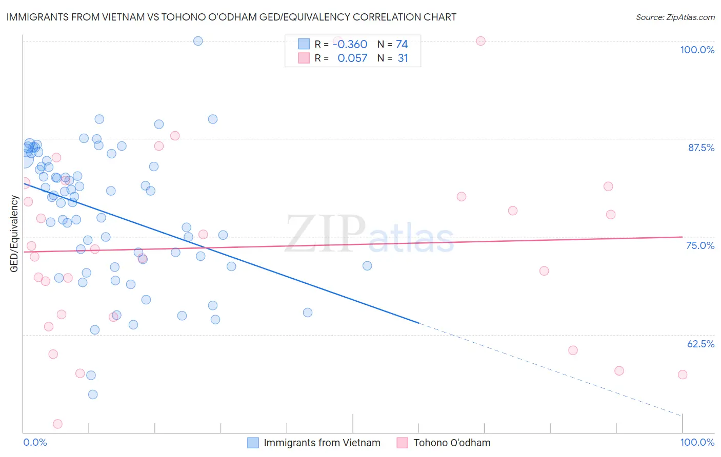 Immigrants from Vietnam vs Tohono O'odham GED/Equivalency