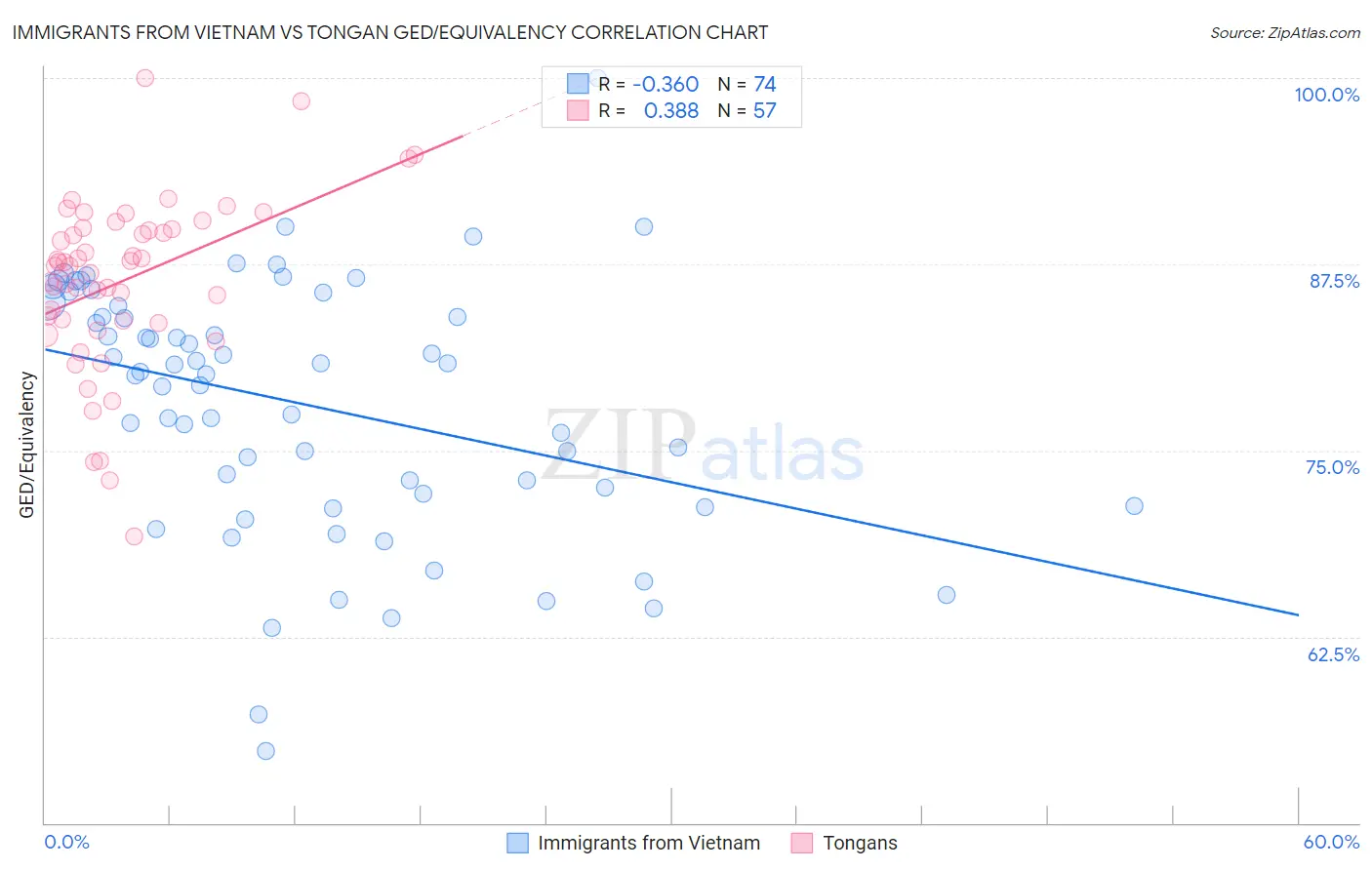 Immigrants from Vietnam vs Tongan GED/Equivalency