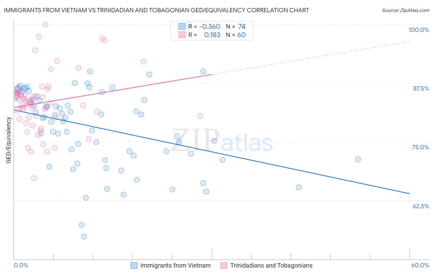 Immigrants from Vietnam vs Trinidadian and Tobagonian GED/Equivalency