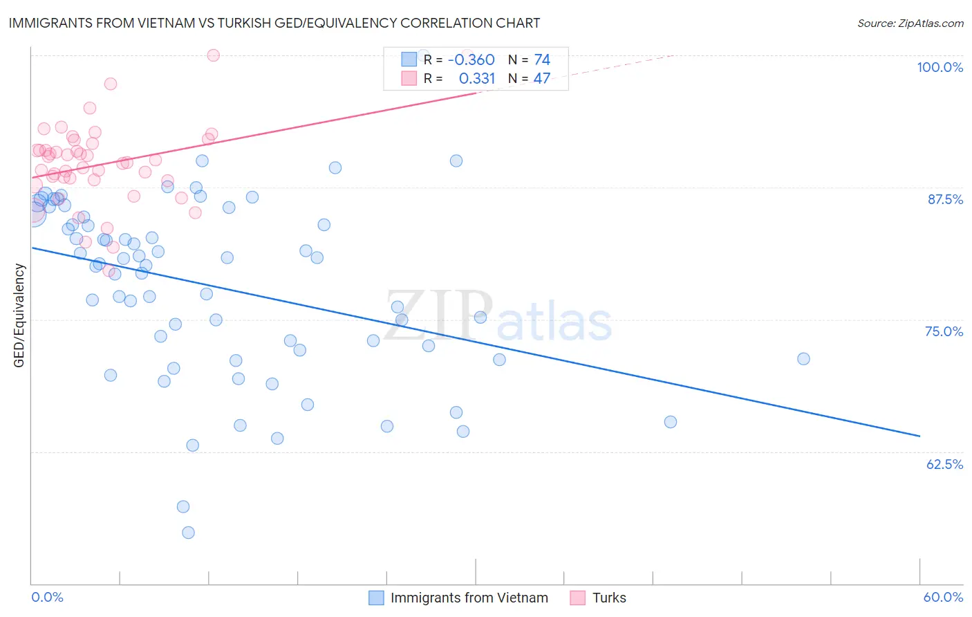 Immigrants from Vietnam vs Turkish GED/Equivalency