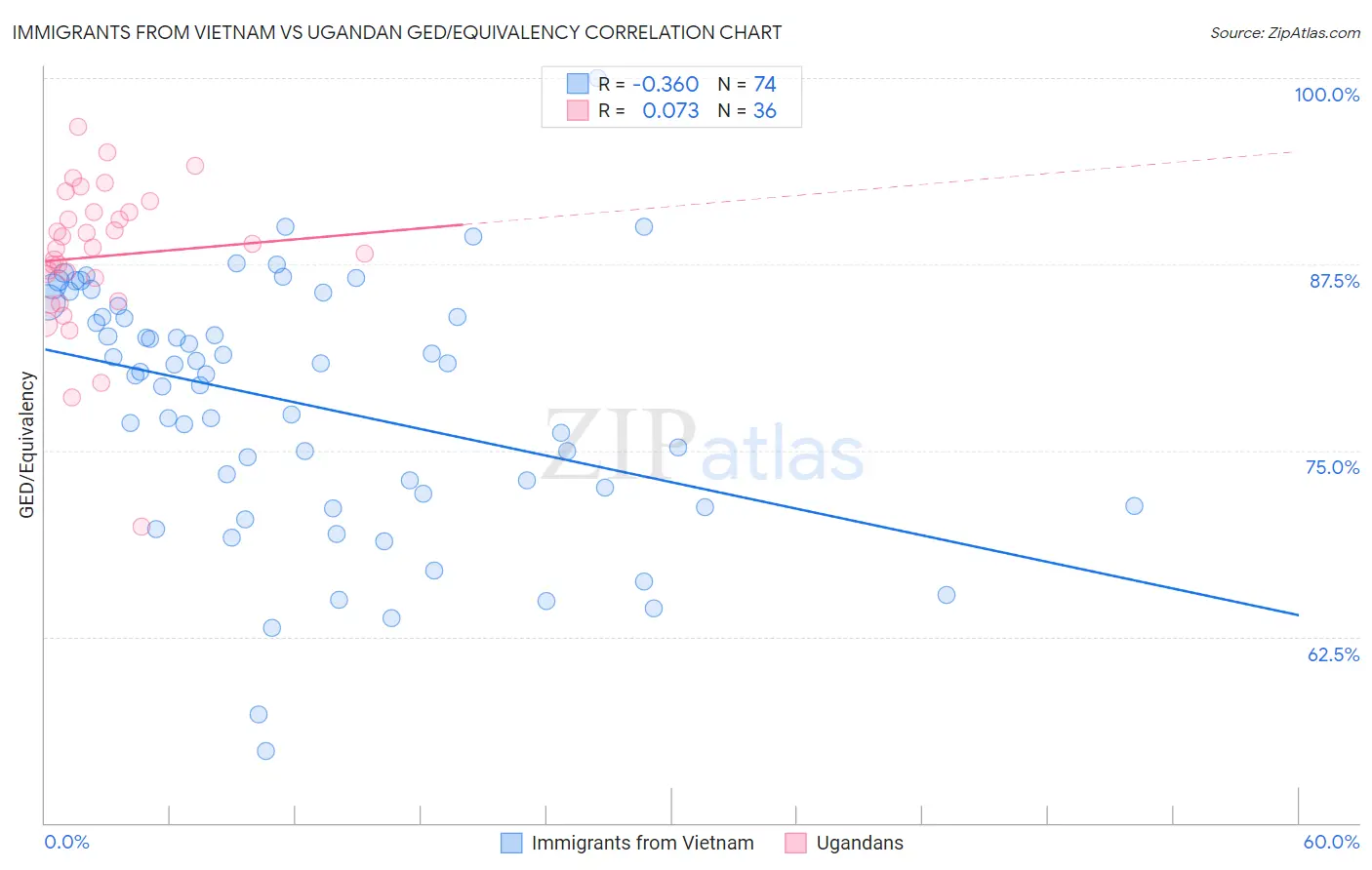 Immigrants from Vietnam vs Ugandan GED/Equivalency