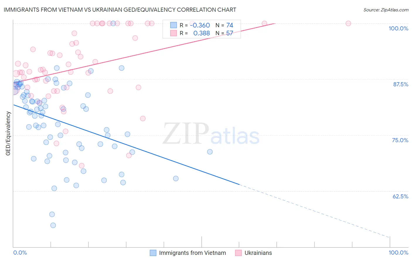 Immigrants from Vietnam vs Ukrainian GED/Equivalency