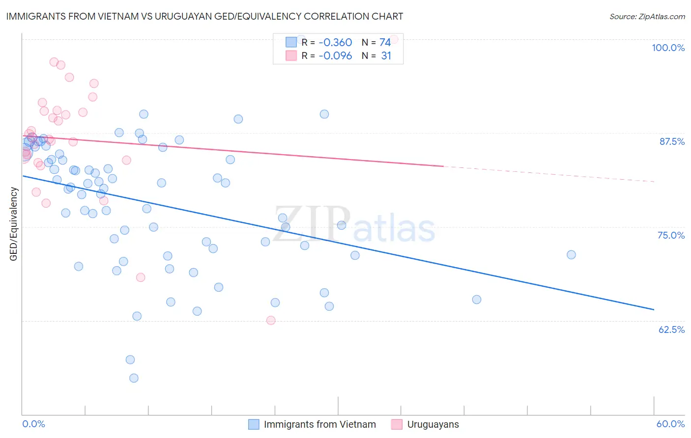 Immigrants from Vietnam vs Uruguayan GED/Equivalency