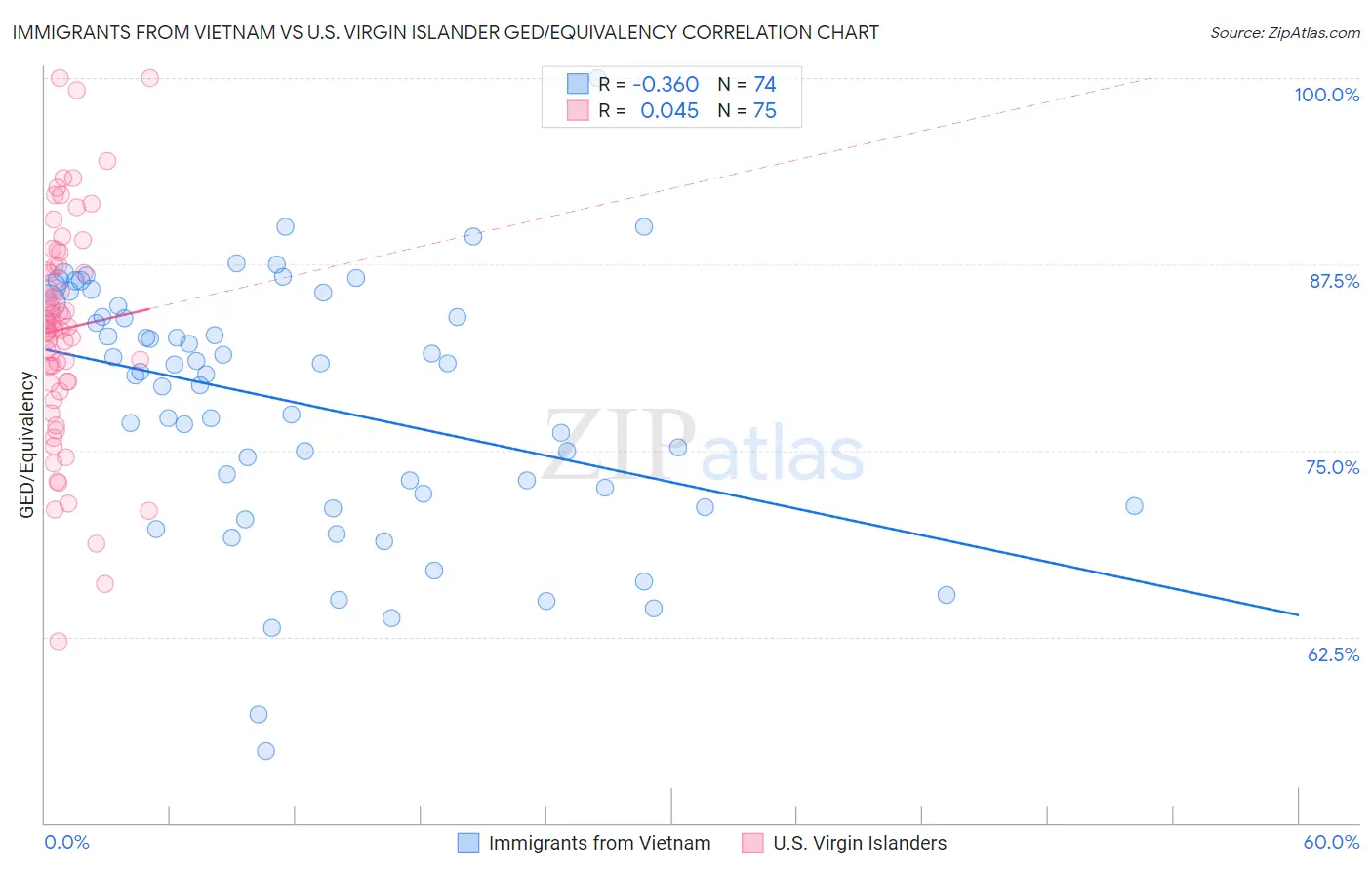 Immigrants from Vietnam vs U.S. Virgin Islander GED/Equivalency