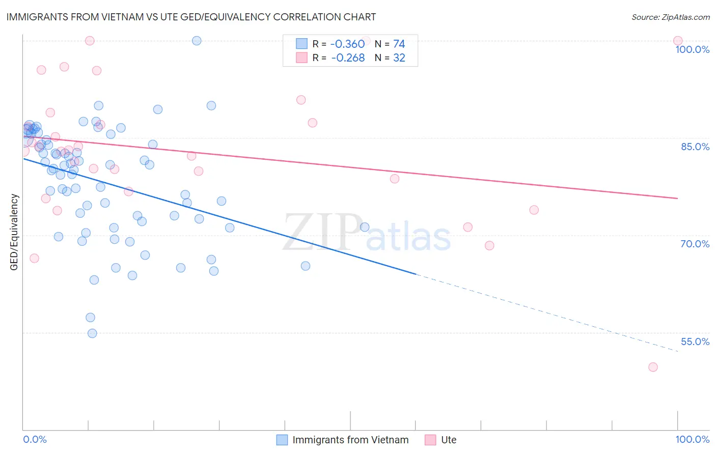 Immigrants from Vietnam vs Ute GED/Equivalency