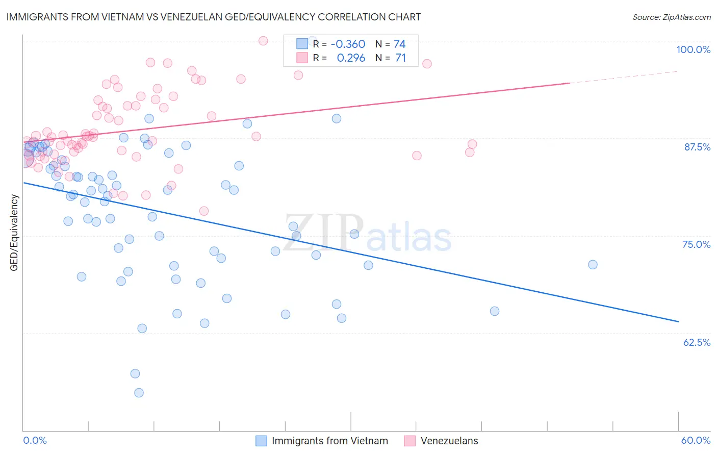 Immigrants from Vietnam vs Venezuelan GED/Equivalency
