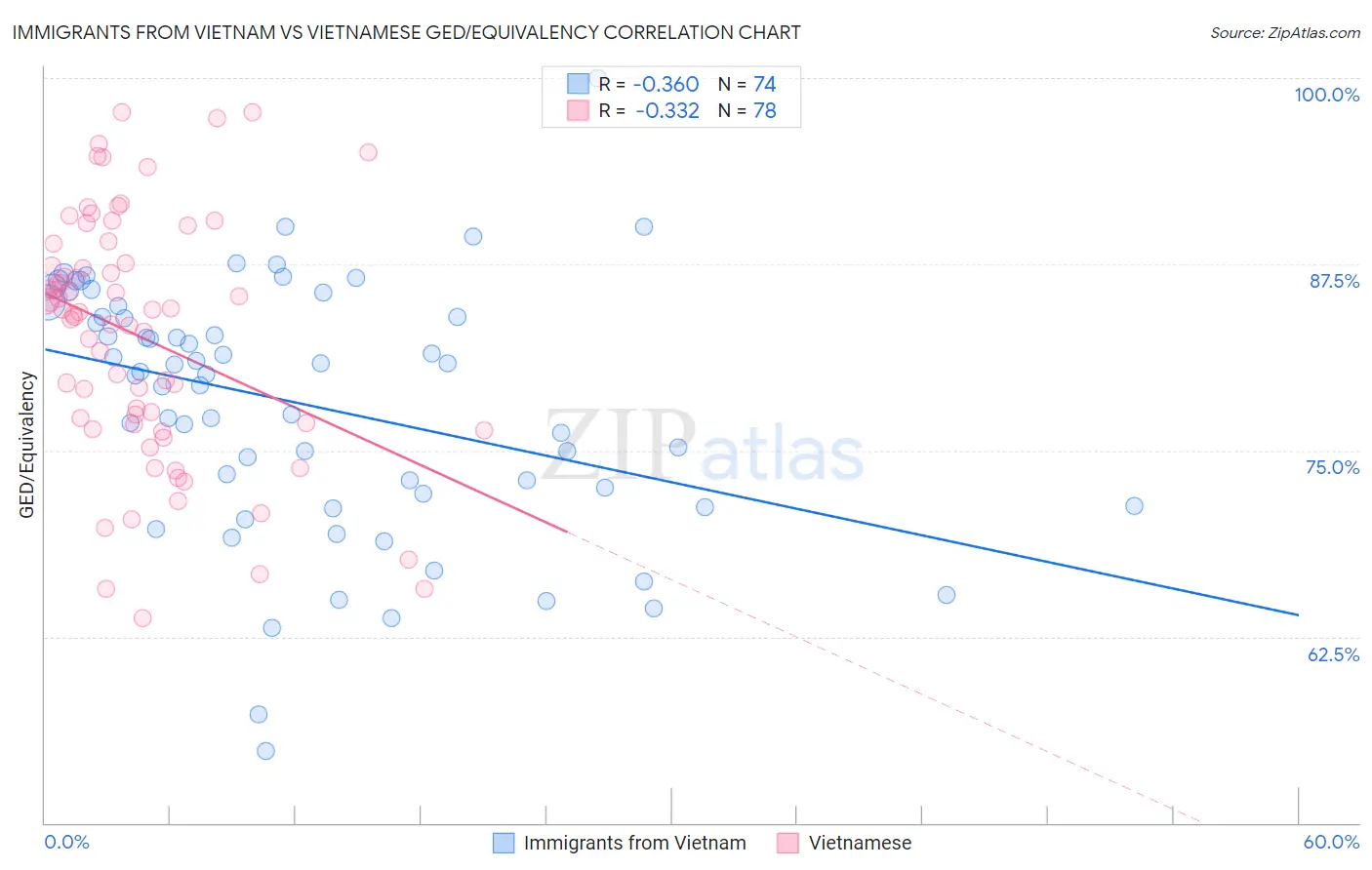 Immigrants from Vietnam vs Vietnamese GED/Equivalency