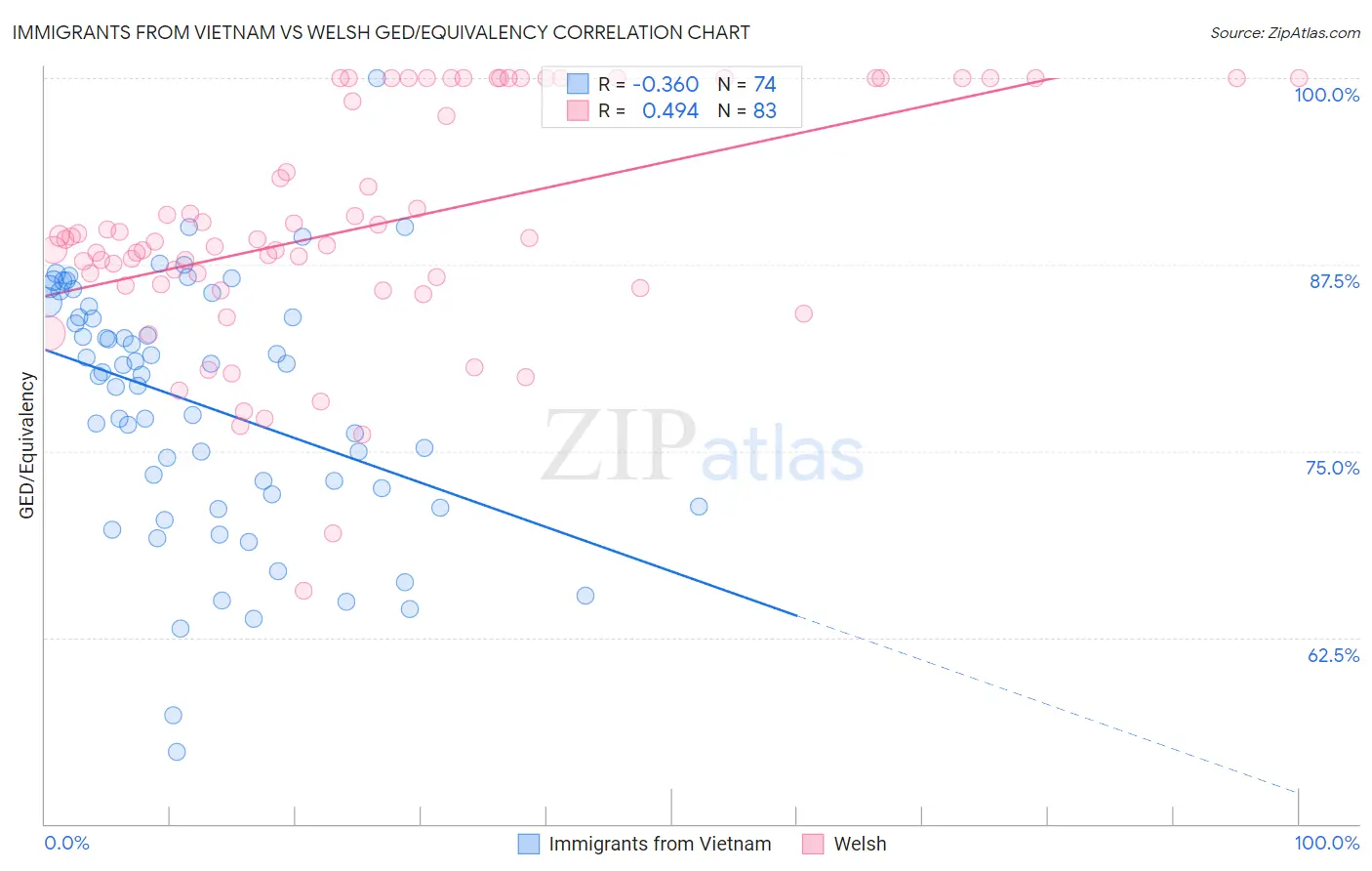Immigrants from Vietnam vs Welsh GED/Equivalency
