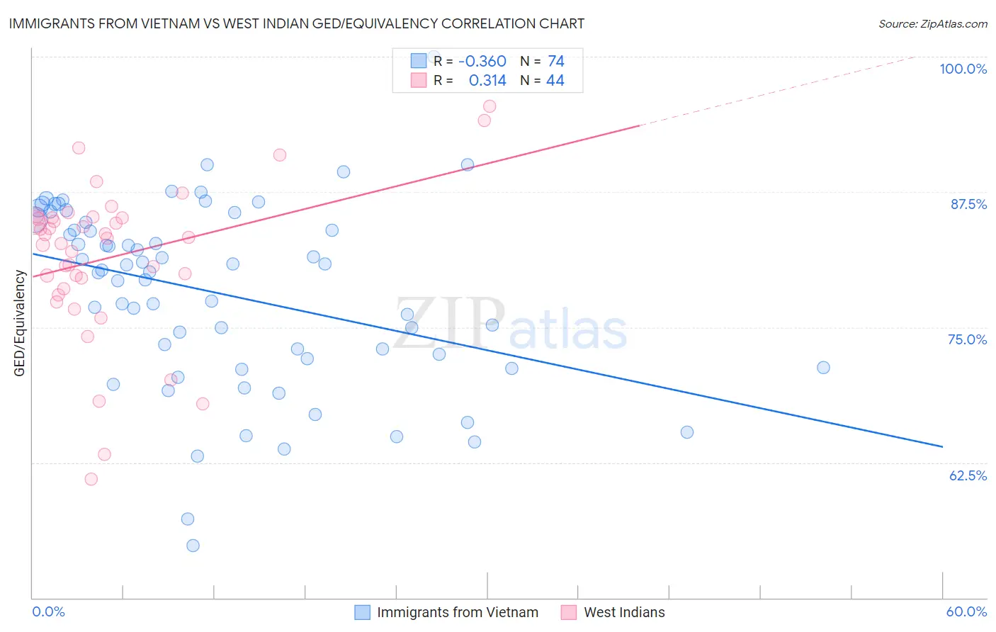 Immigrants from Vietnam vs West Indian GED/Equivalency
