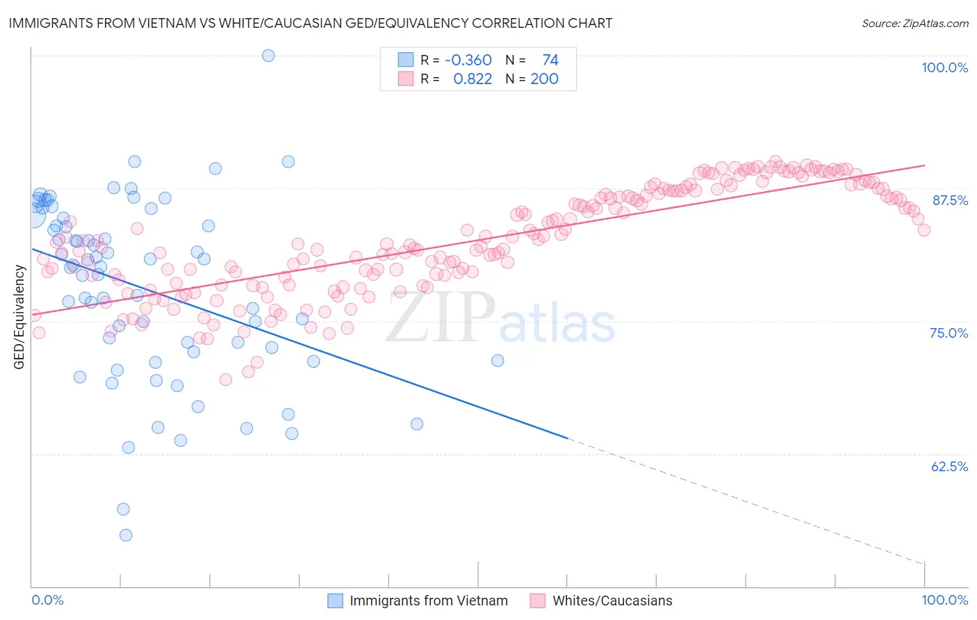 Immigrants from Vietnam vs White/Caucasian GED/Equivalency