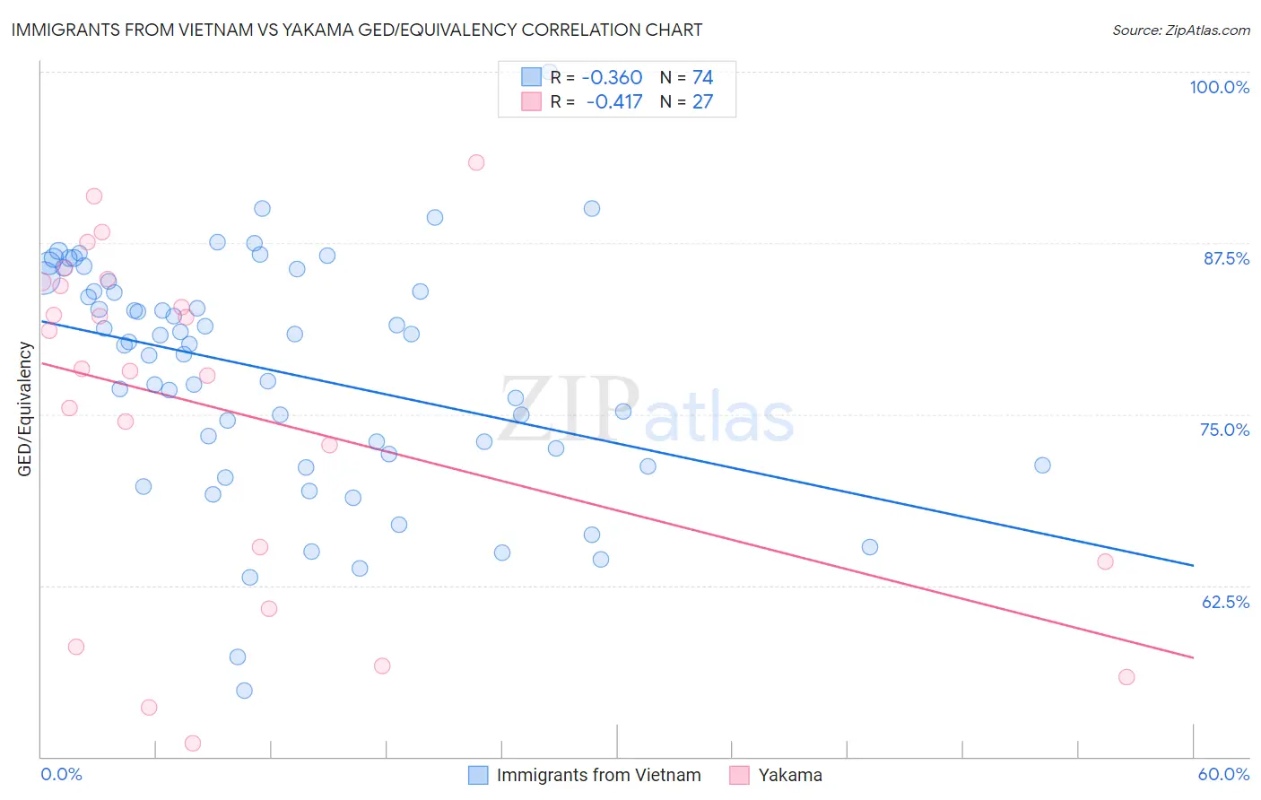 Immigrants from Vietnam vs Yakama GED/Equivalency