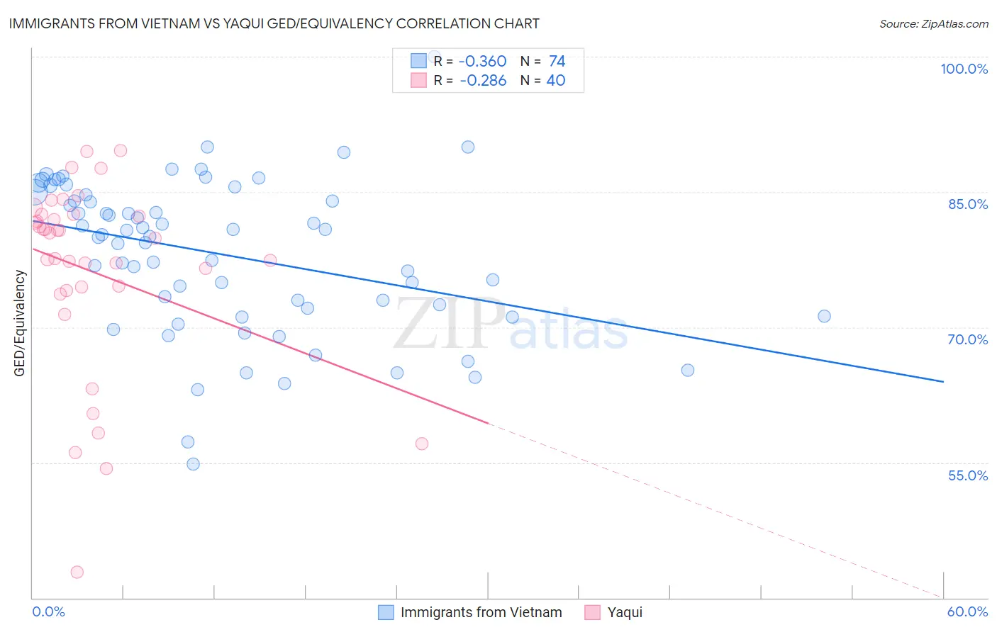 Immigrants from Vietnam vs Yaqui GED/Equivalency